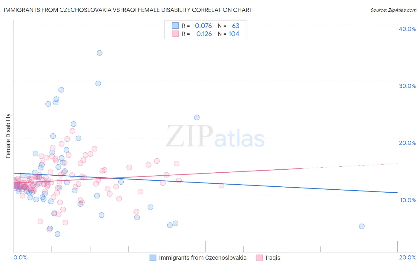 Immigrants from Czechoslovakia vs Iraqi Female Disability