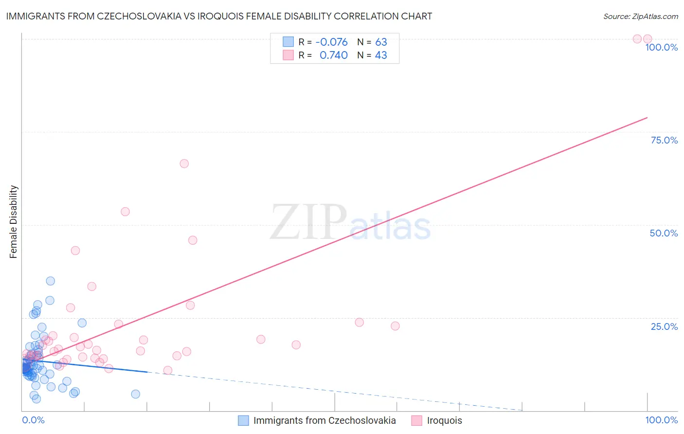 Immigrants from Czechoslovakia vs Iroquois Female Disability