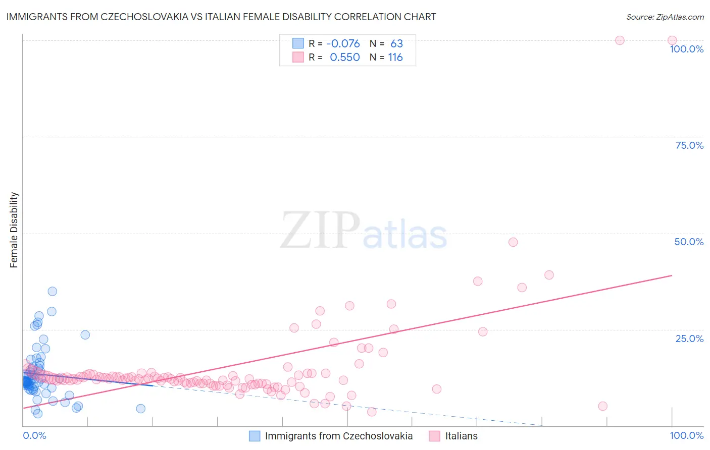 Immigrants from Czechoslovakia vs Italian Female Disability
