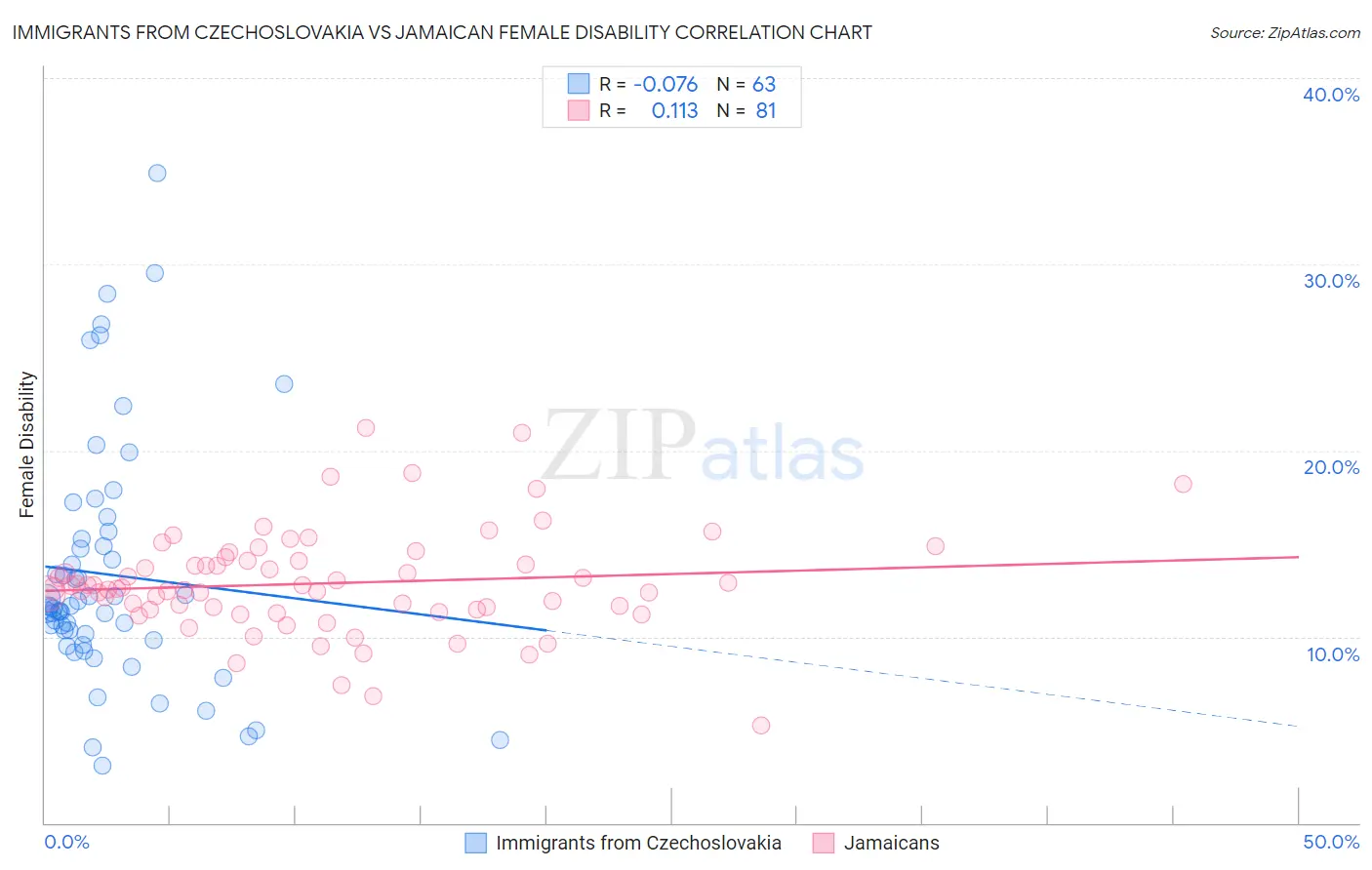 Immigrants from Czechoslovakia vs Jamaican Female Disability