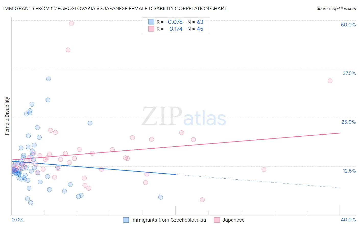 Immigrants from Czechoslovakia vs Japanese Female Disability