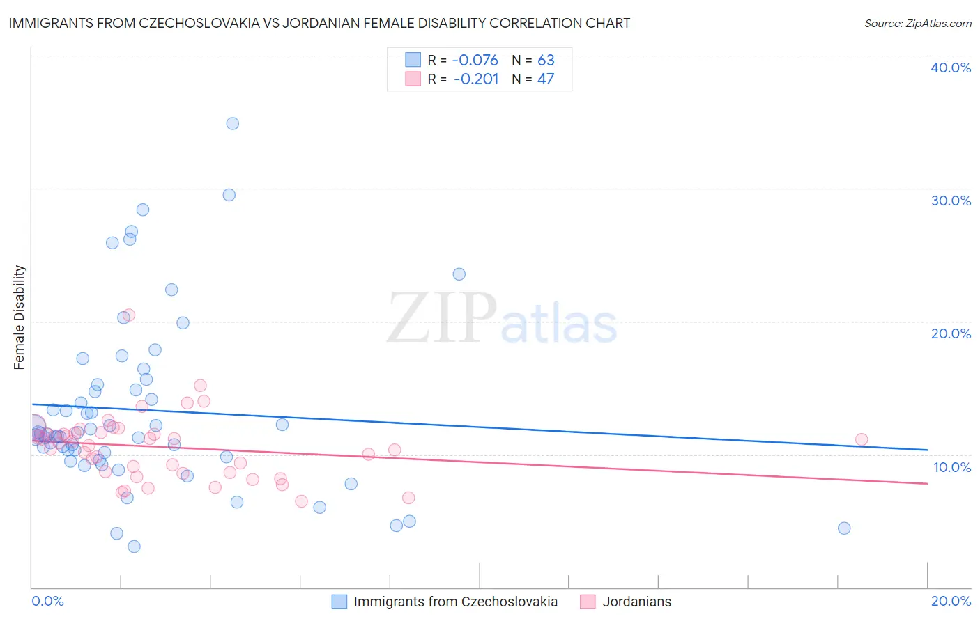 Immigrants from Czechoslovakia vs Jordanian Female Disability