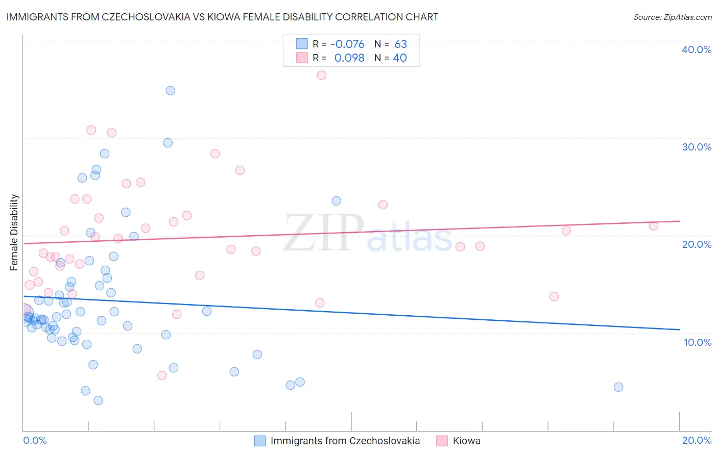 Immigrants from Czechoslovakia vs Kiowa Female Disability