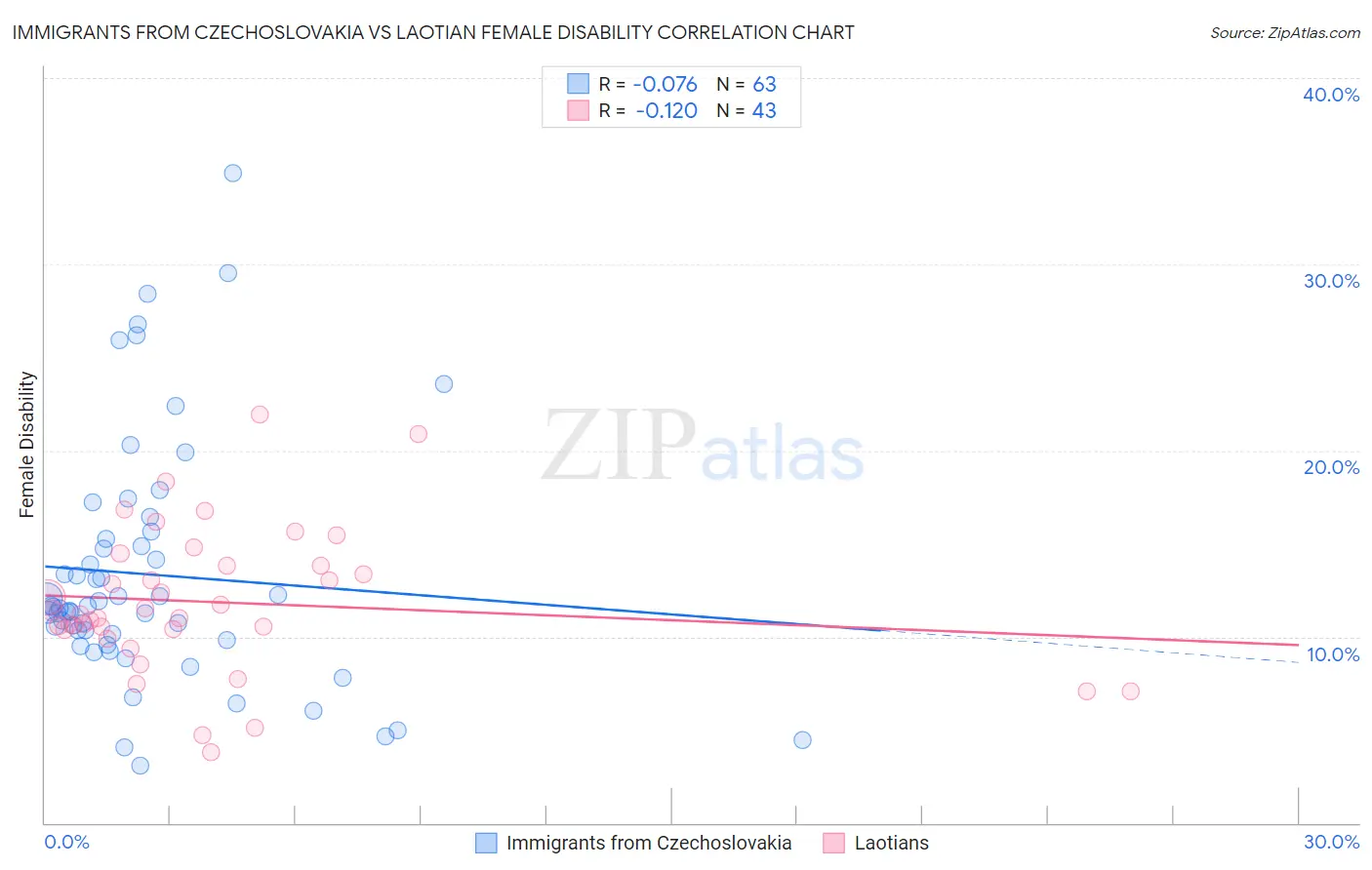 Immigrants from Czechoslovakia vs Laotian Female Disability