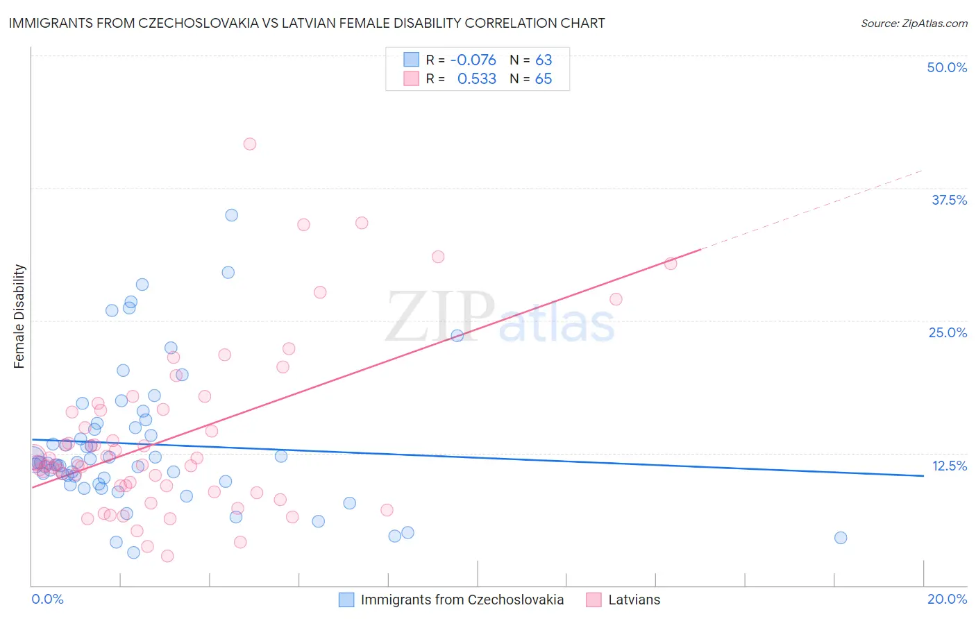 Immigrants from Czechoslovakia vs Latvian Female Disability