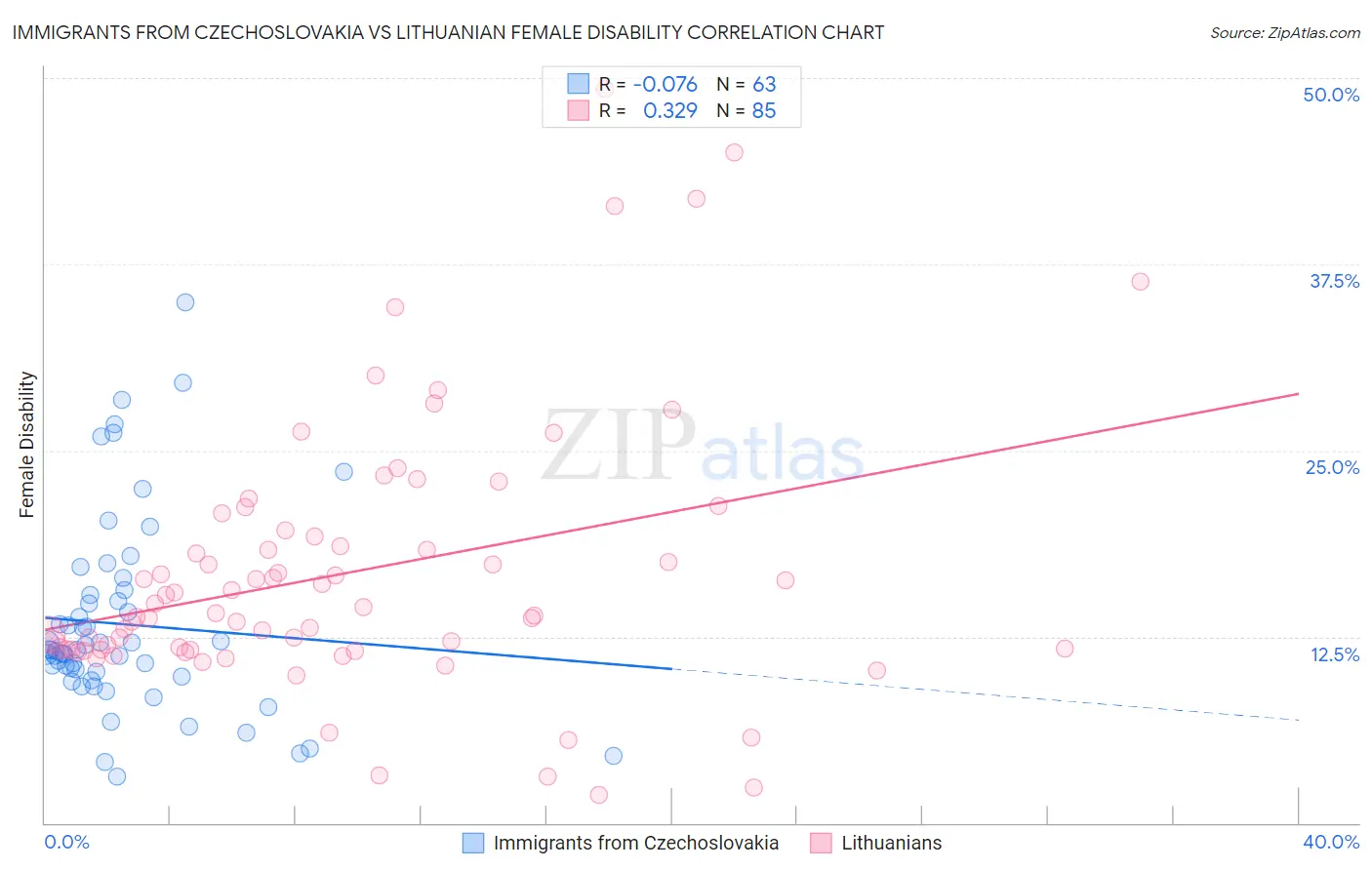 Immigrants from Czechoslovakia vs Lithuanian Female Disability