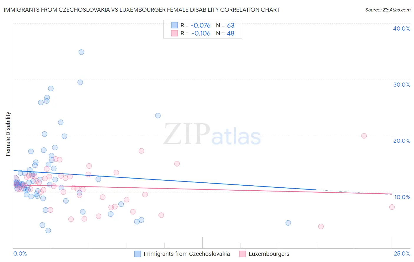 Immigrants from Czechoslovakia vs Luxembourger Female Disability