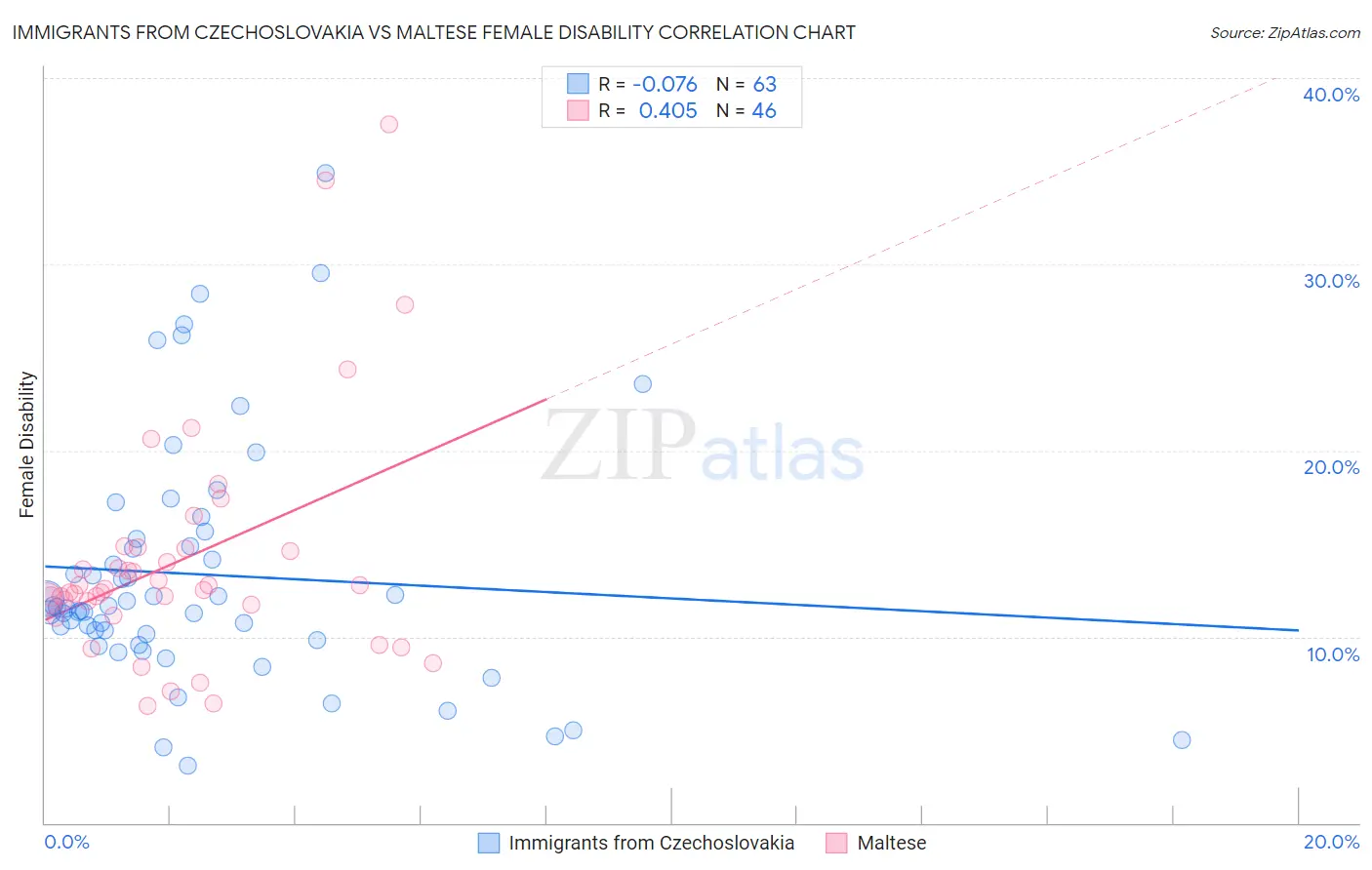 Immigrants from Czechoslovakia vs Maltese Female Disability