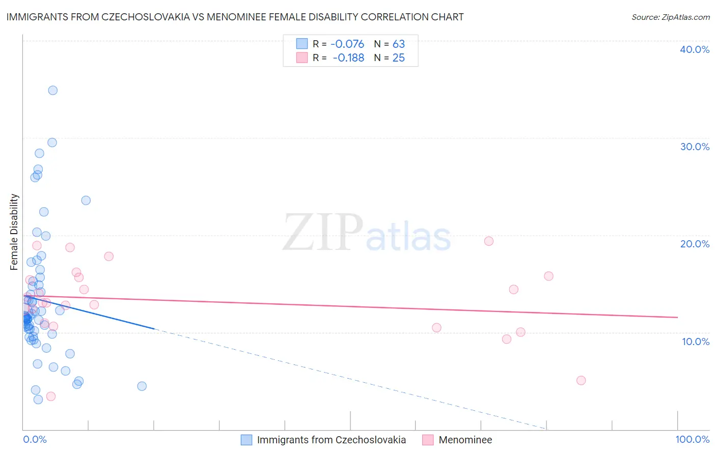 Immigrants from Czechoslovakia vs Menominee Female Disability