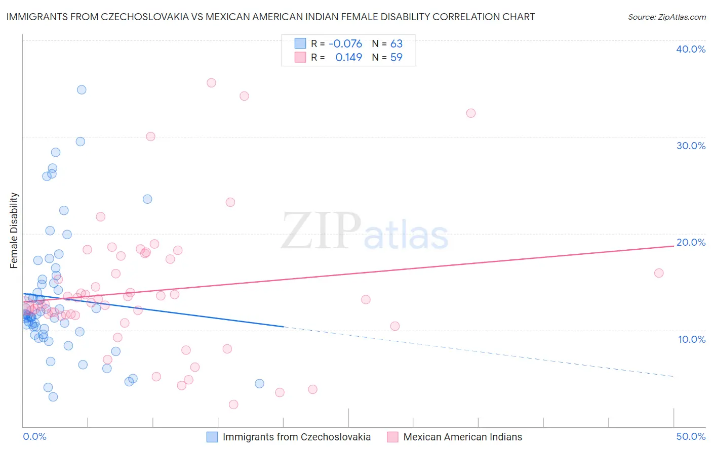 Immigrants from Czechoslovakia vs Mexican American Indian Female Disability