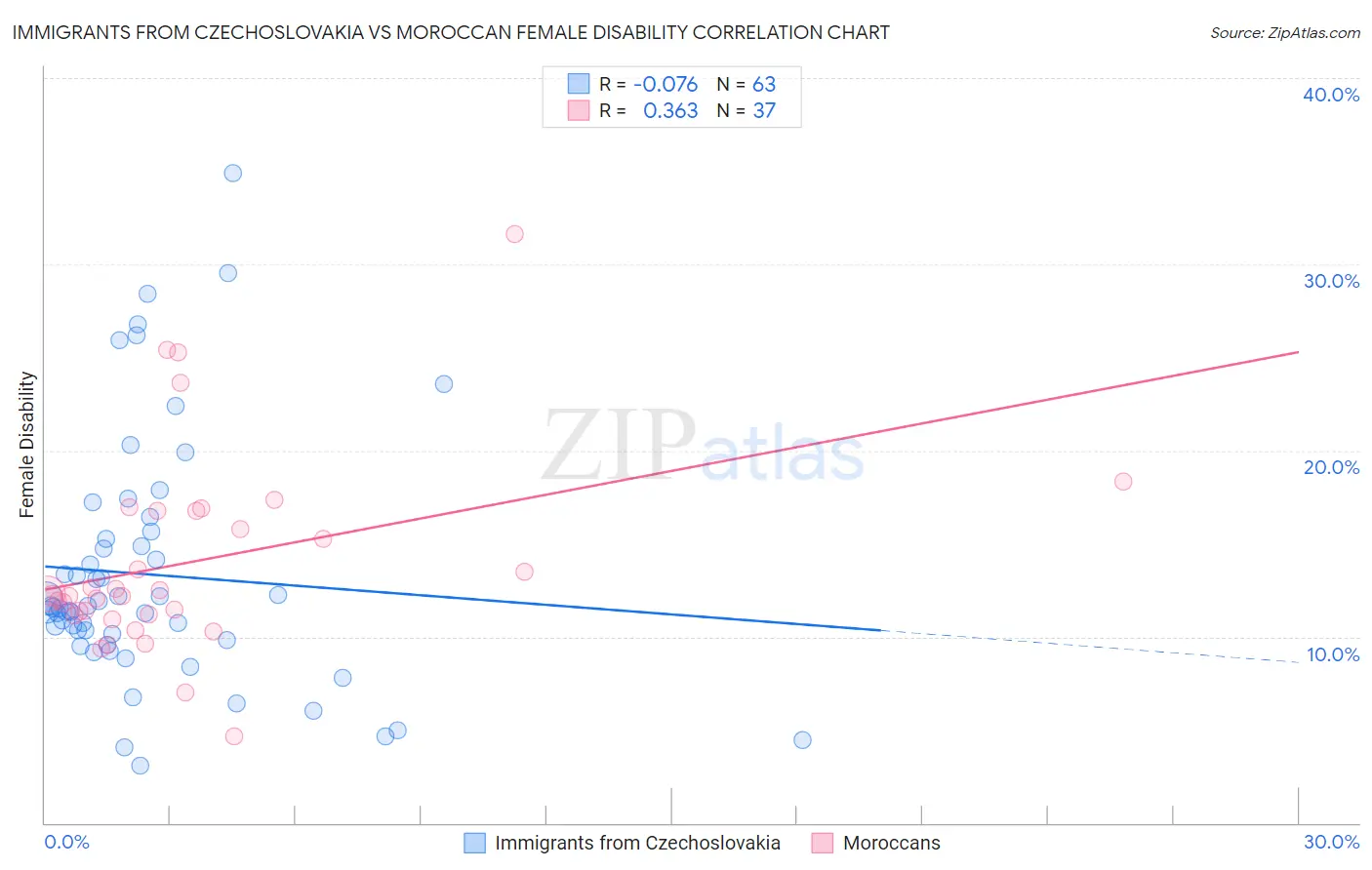 Immigrants from Czechoslovakia vs Moroccan Female Disability
