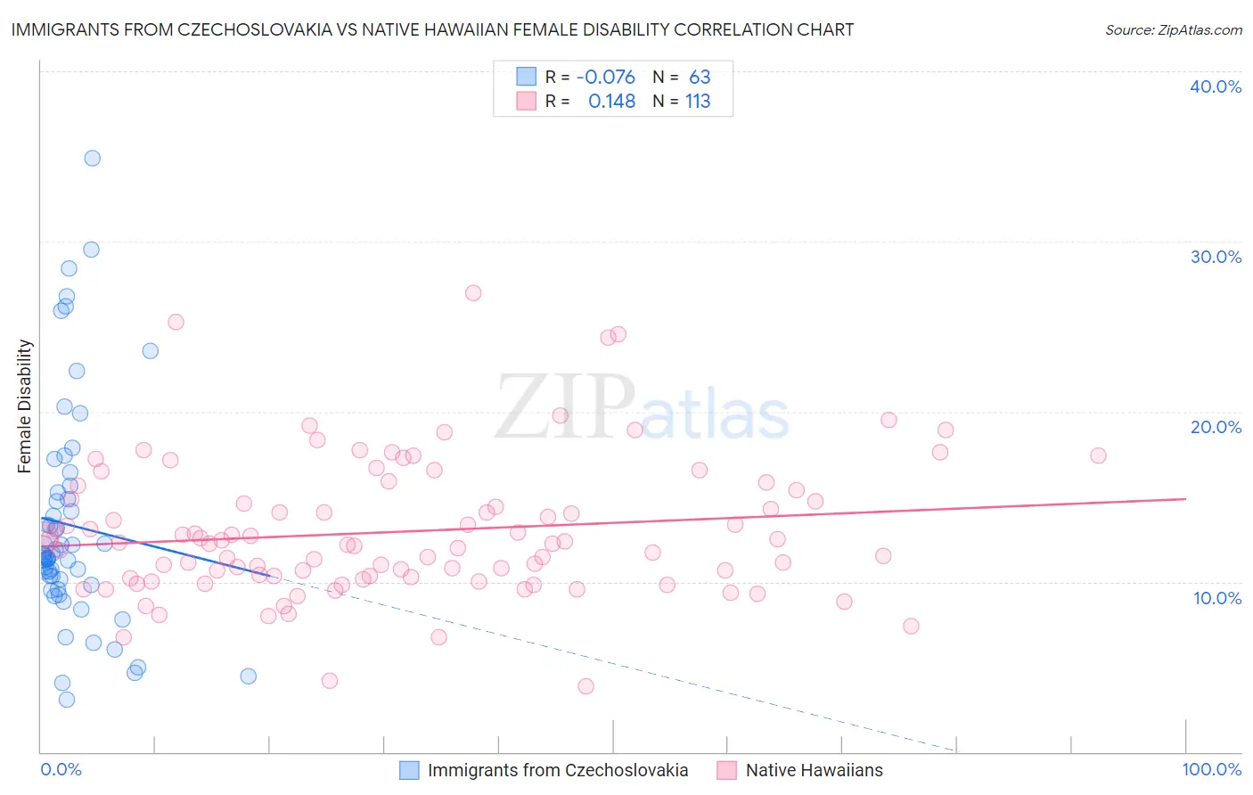 Immigrants from Czechoslovakia vs Native Hawaiian Female Disability