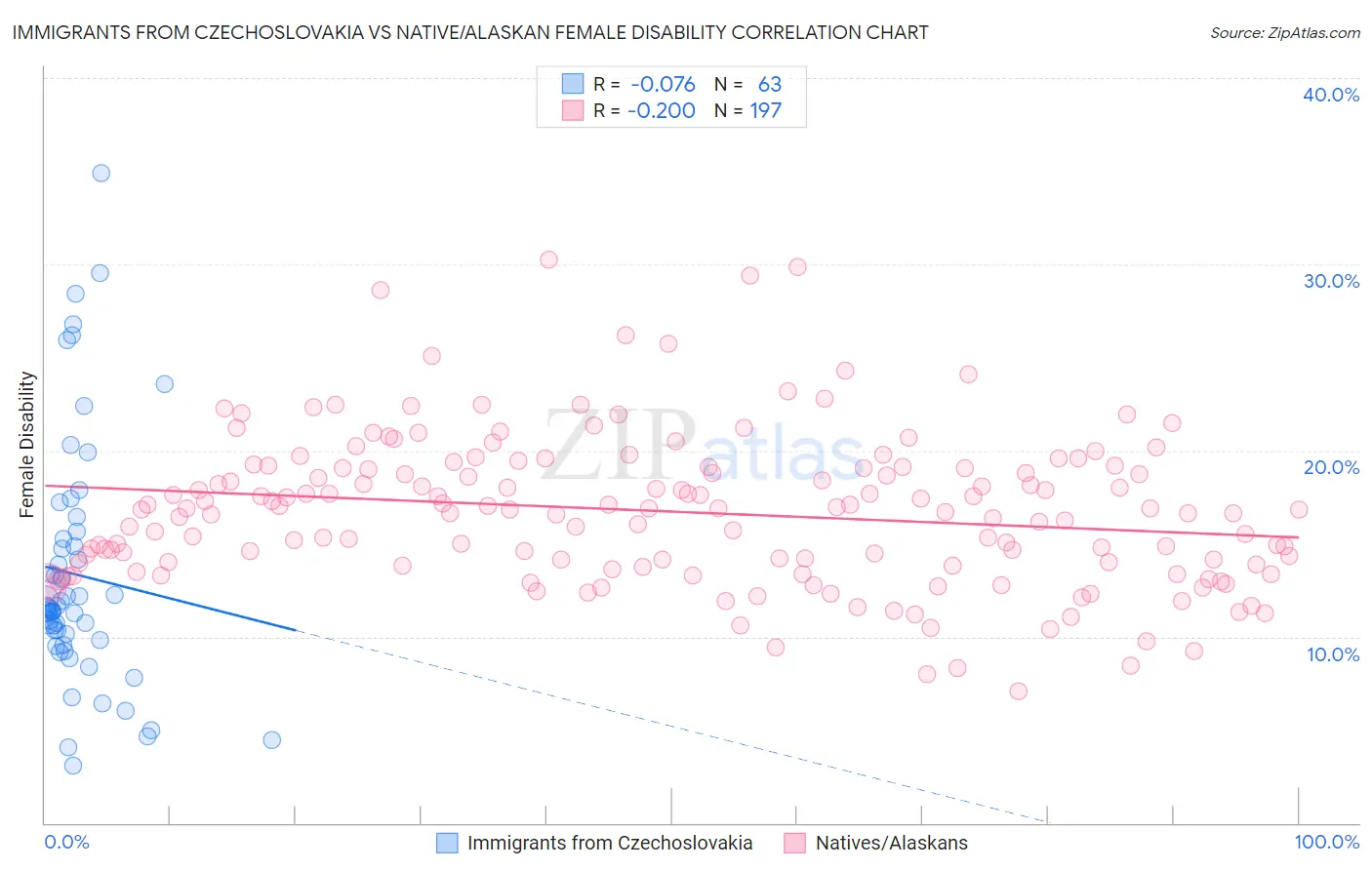 Immigrants from Czechoslovakia vs Native/Alaskan Female Disability