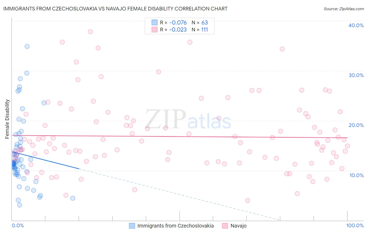 Immigrants from Czechoslovakia vs Navajo Female Disability