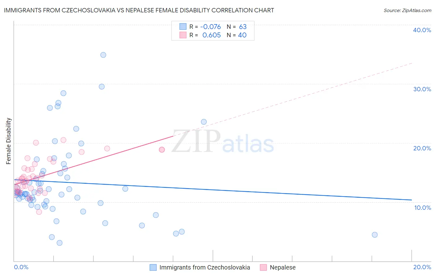 Immigrants from Czechoslovakia vs Nepalese Female Disability