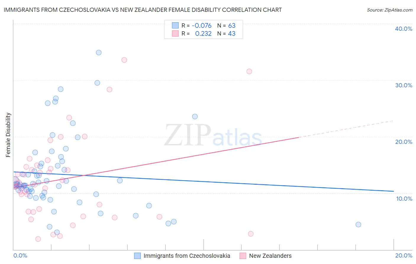 Immigrants from Czechoslovakia vs New Zealander Female Disability