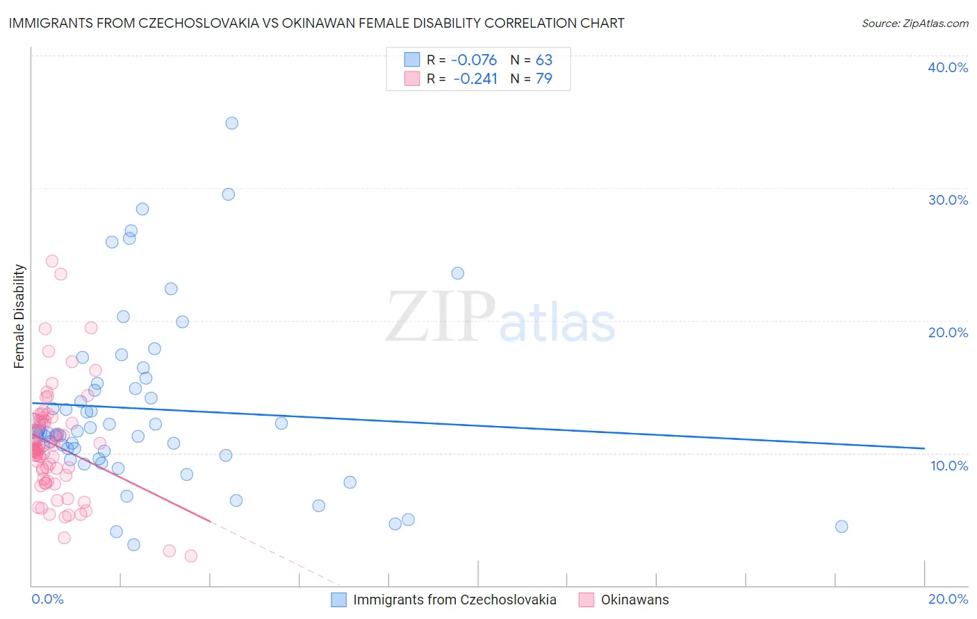 Immigrants from Czechoslovakia vs Okinawan Female Disability