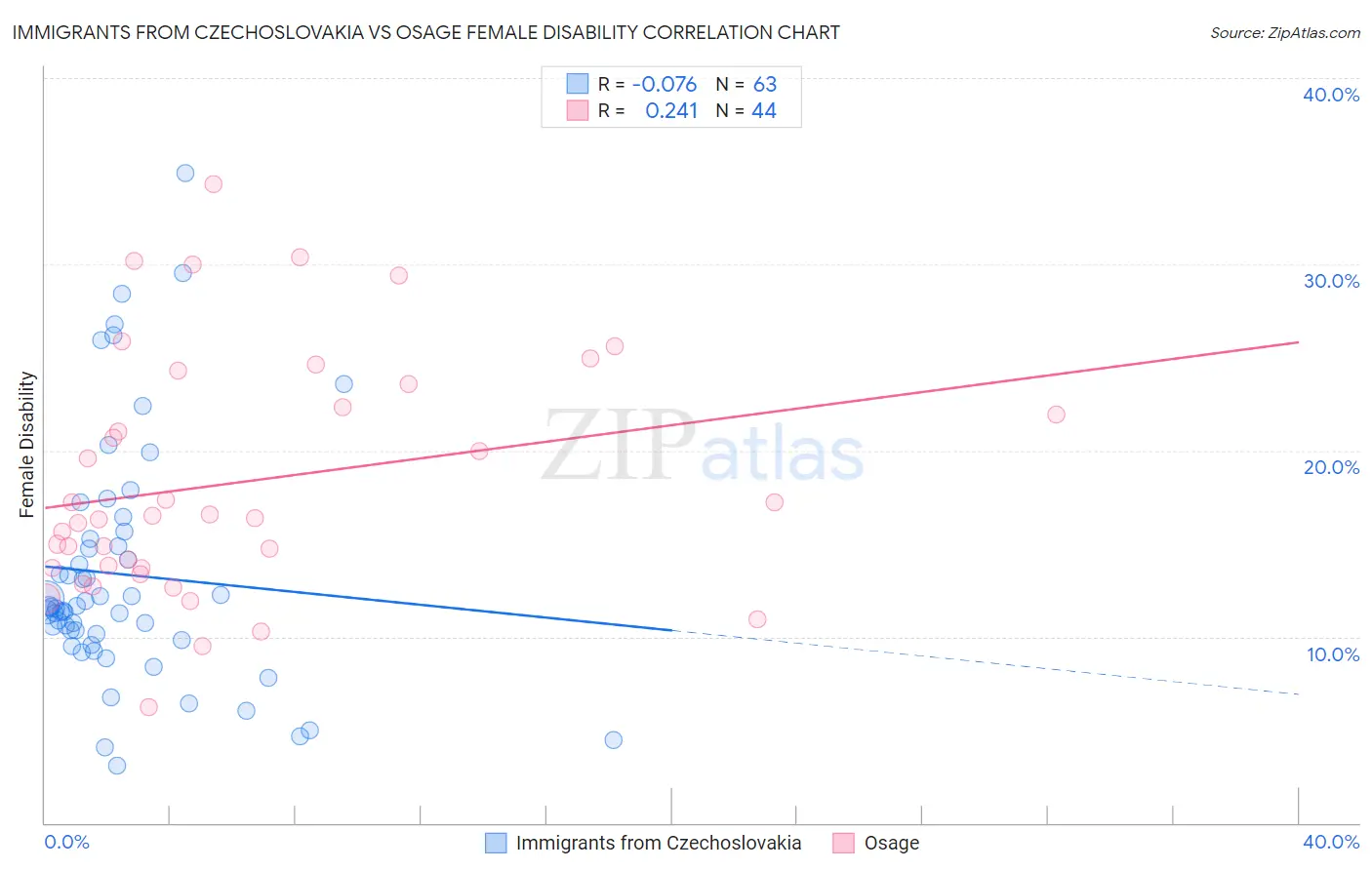 Immigrants from Czechoslovakia vs Osage Female Disability