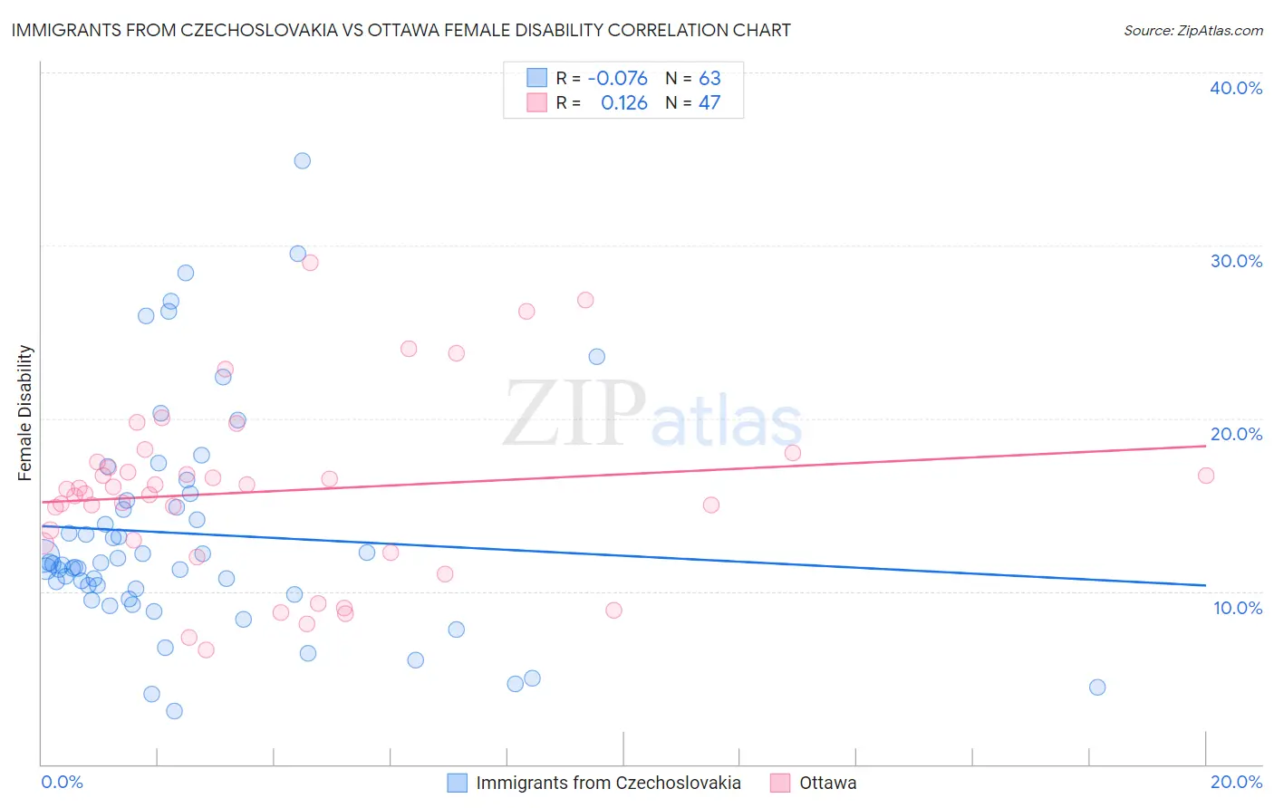 Immigrants from Czechoslovakia vs Ottawa Female Disability