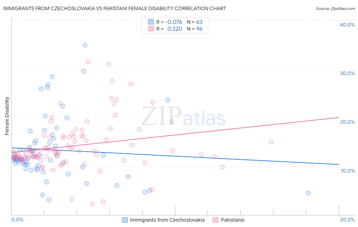 Immigrants from Czechoslovakia vs Pakistani Female Disability