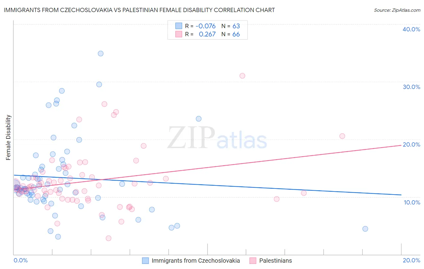 Immigrants from Czechoslovakia vs Palestinian Female Disability