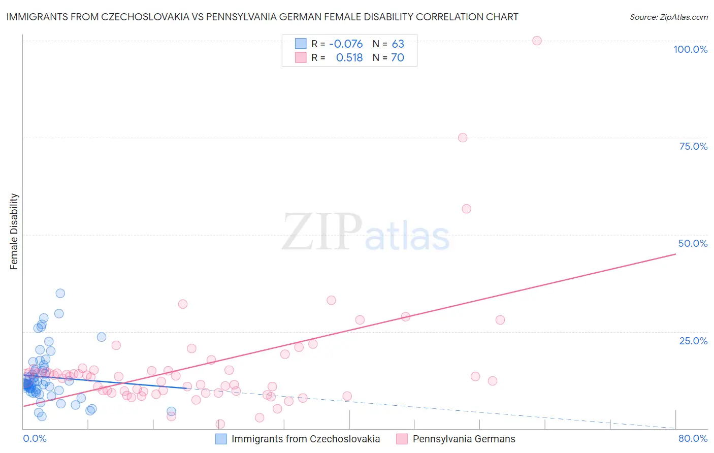 Immigrants from Czechoslovakia vs Pennsylvania German Female Disability