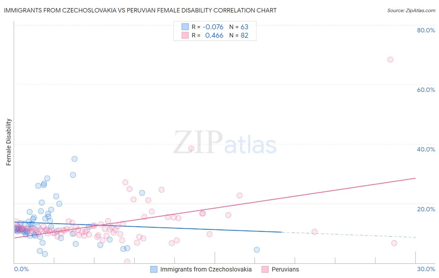 Immigrants from Czechoslovakia vs Peruvian Female Disability