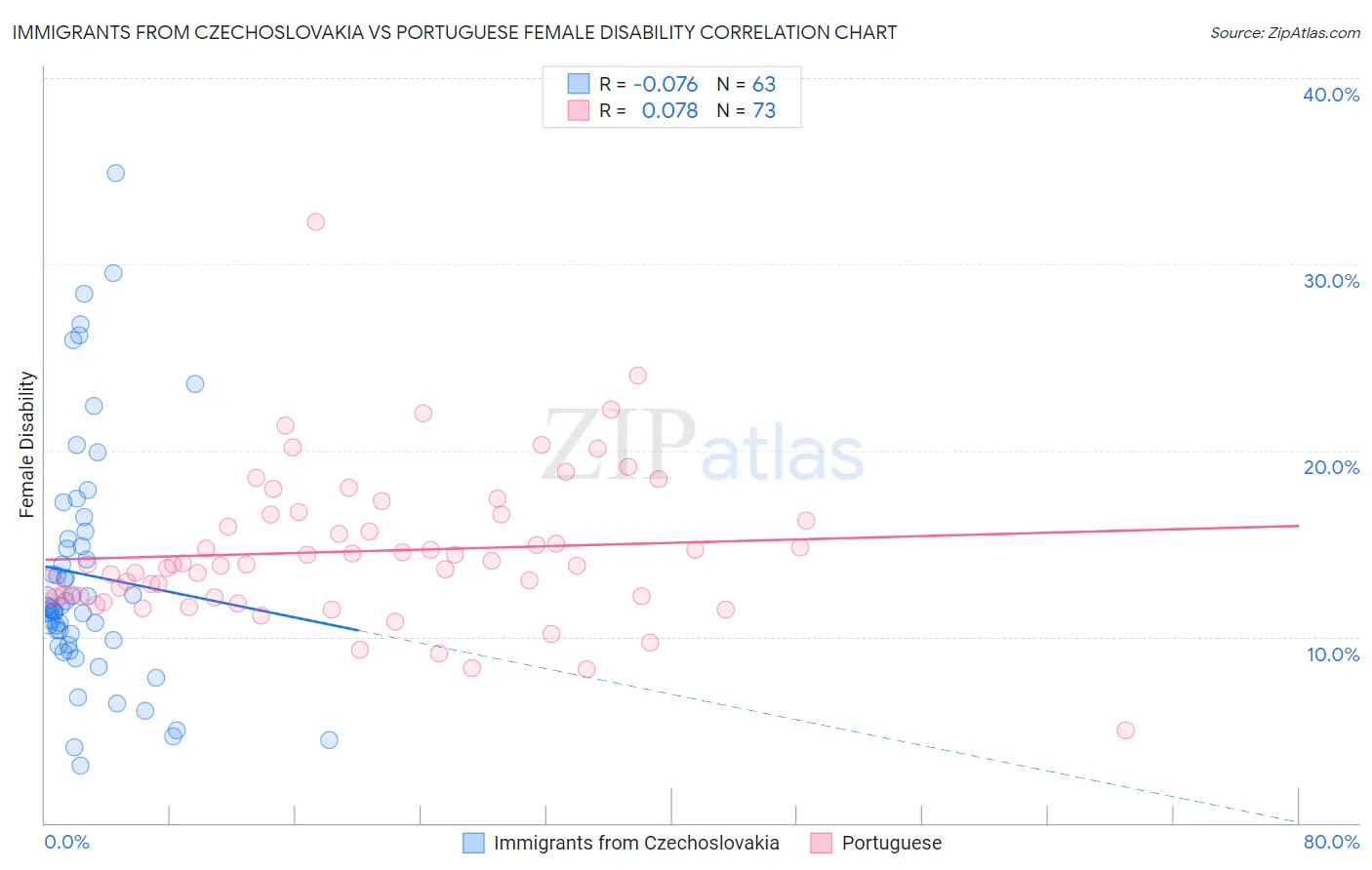 Immigrants from Czechoslovakia vs Portuguese Female Disability