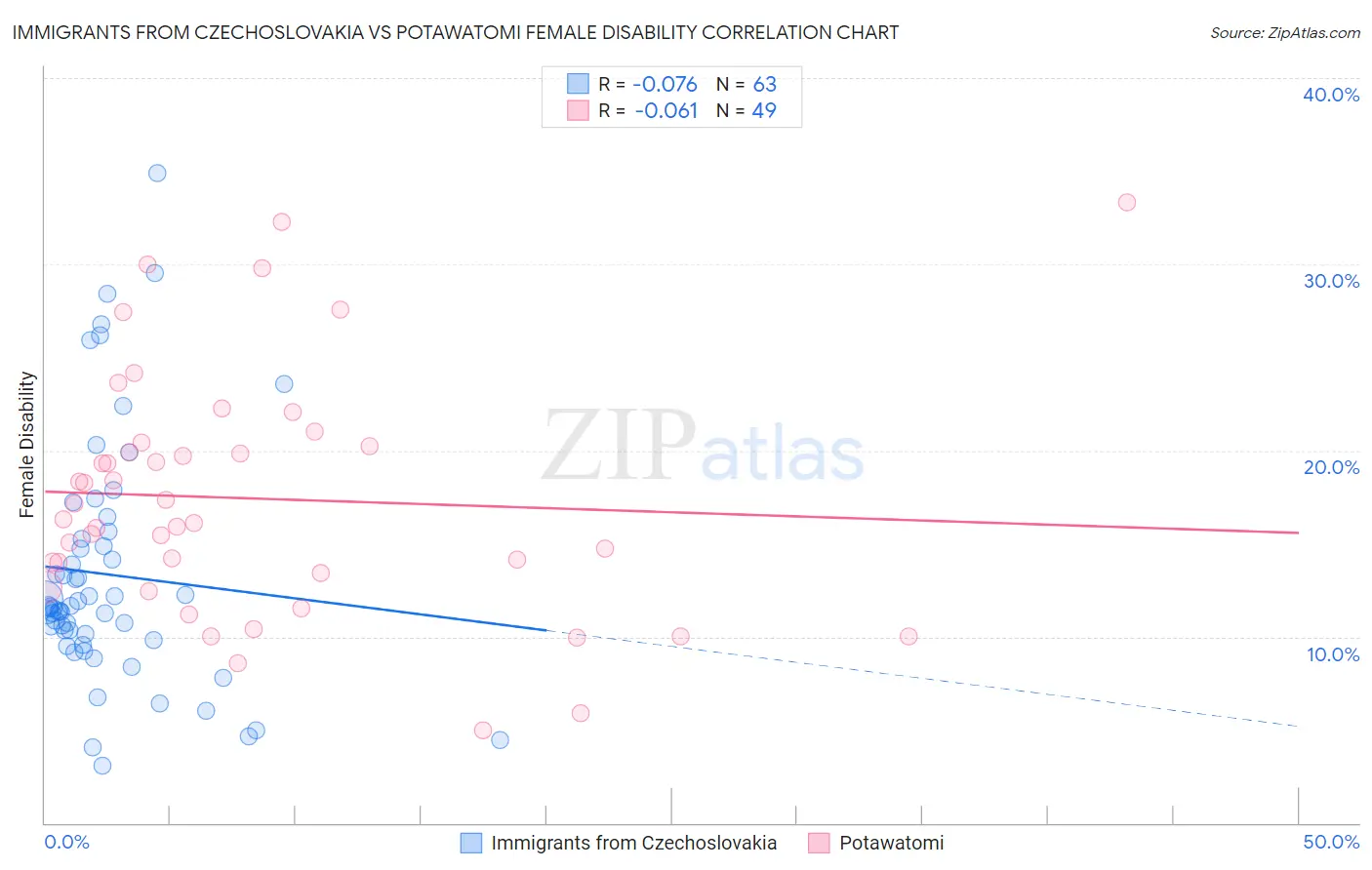 Immigrants from Czechoslovakia vs Potawatomi Female Disability
