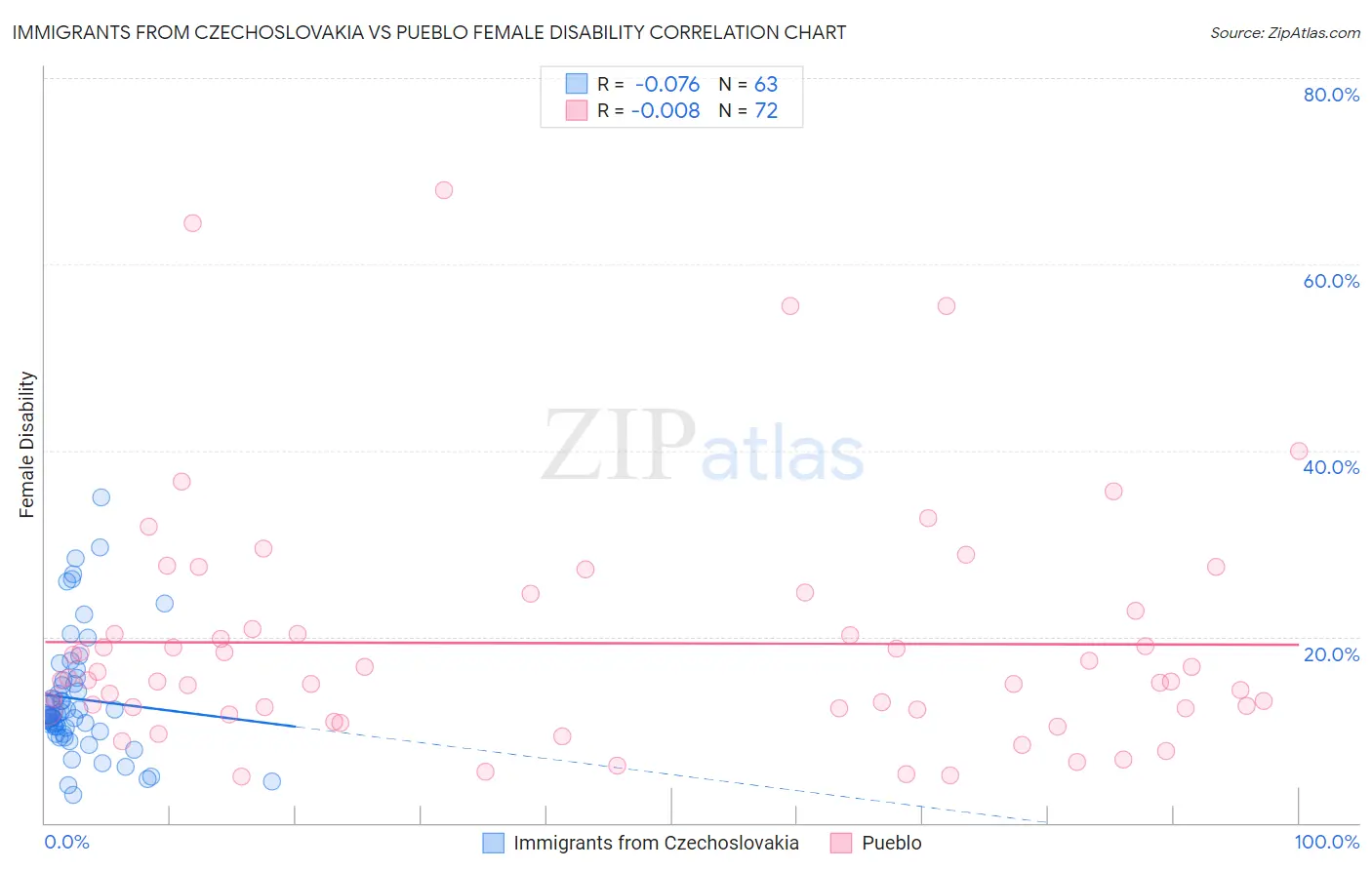 Immigrants from Czechoslovakia vs Pueblo Female Disability
