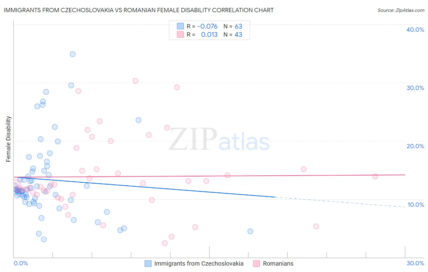 Immigrants from Czechoslovakia vs Romanian Female Disability