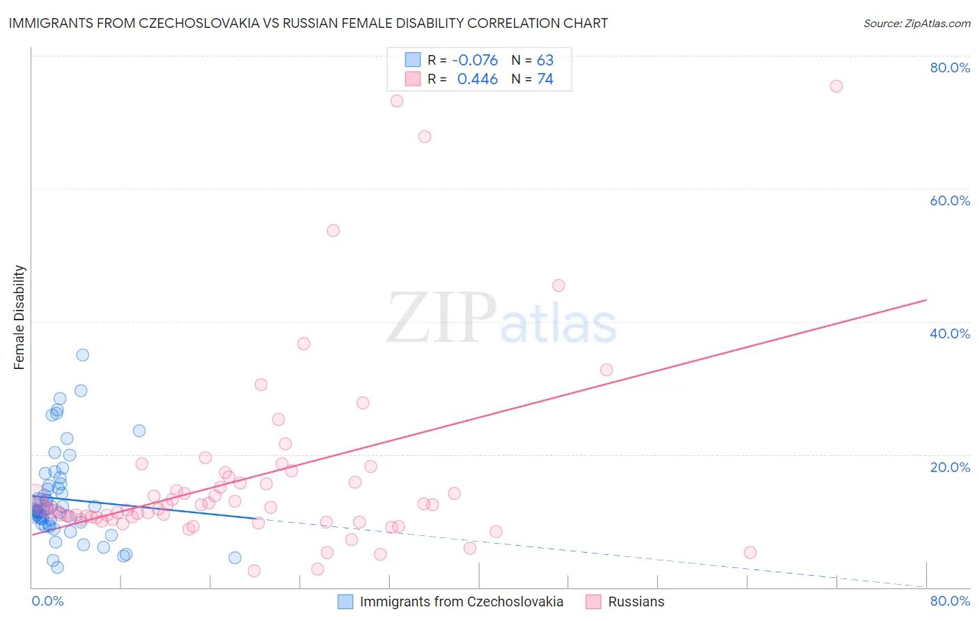 Immigrants from Czechoslovakia vs Russian Female Disability