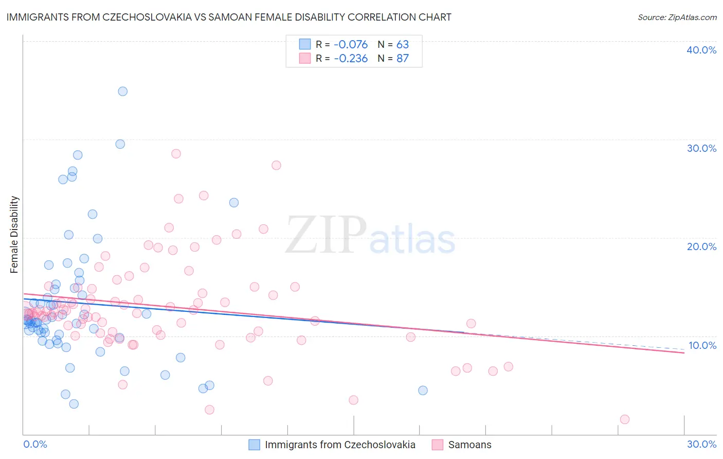 Immigrants from Czechoslovakia vs Samoan Female Disability