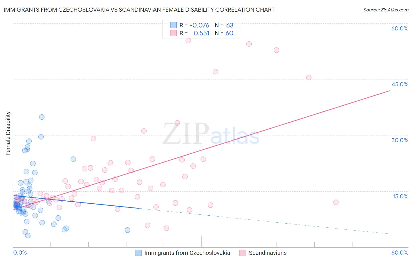Immigrants from Czechoslovakia vs Scandinavian Female Disability