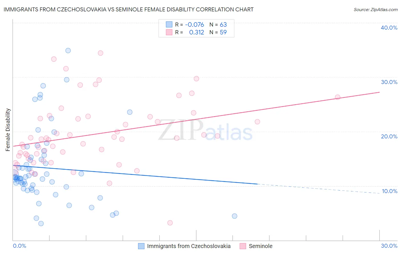 Immigrants from Czechoslovakia vs Seminole Female Disability