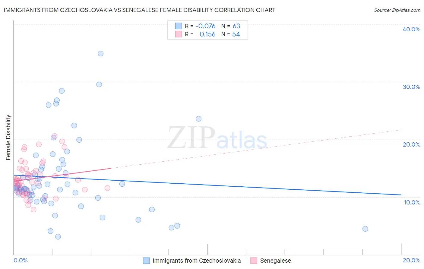 Immigrants from Czechoslovakia vs Senegalese Female Disability