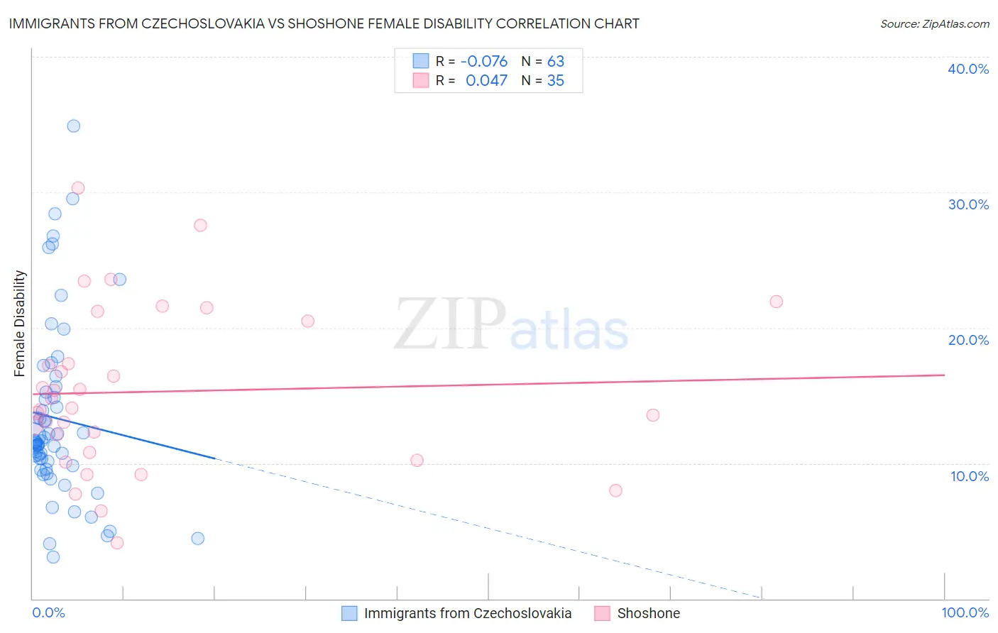 Immigrants from Czechoslovakia vs Shoshone Female Disability