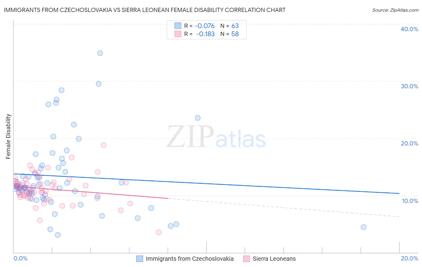 Immigrants from Czechoslovakia vs Sierra Leonean Female Disability