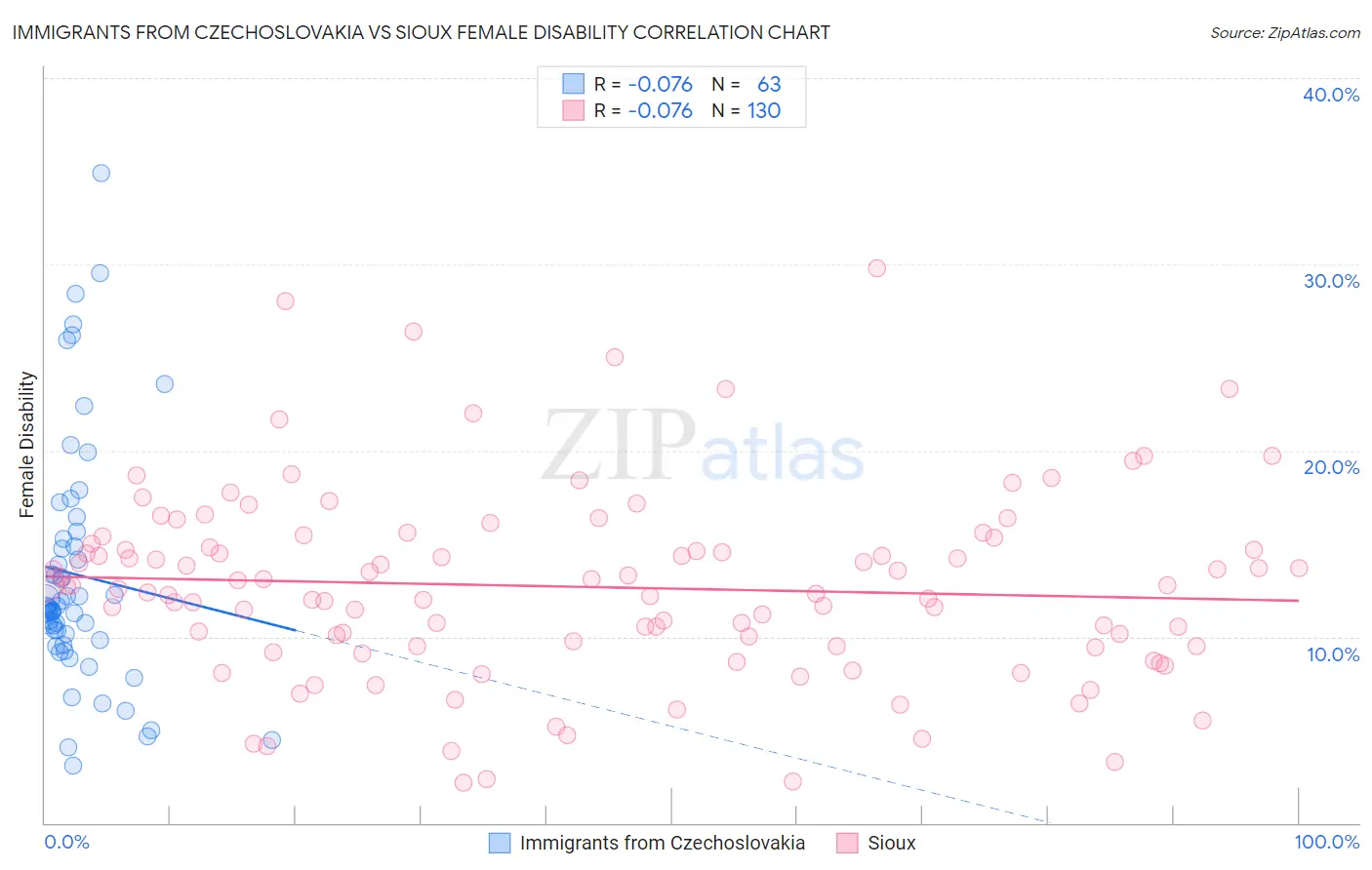 Immigrants from Czechoslovakia vs Sioux Female Disability