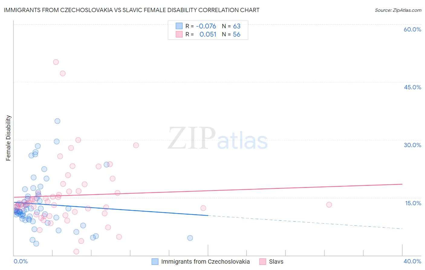 Immigrants from Czechoslovakia vs Slavic Female Disability