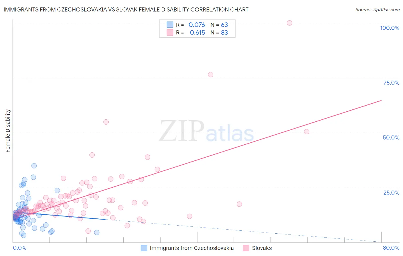 Immigrants from Czechoslovakia vs Slovak Female Disability