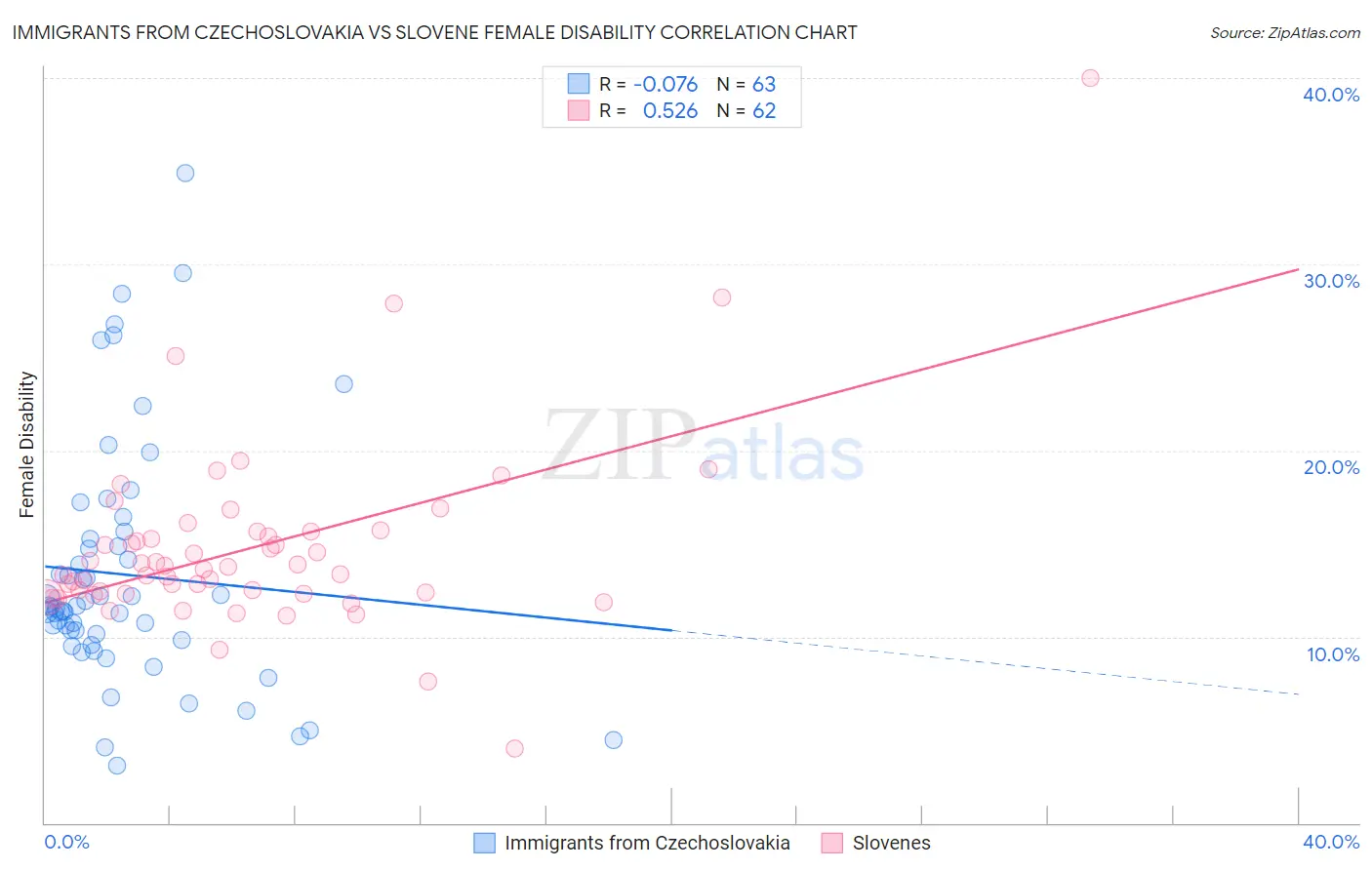 Immigrants from Czechoslovakia vs Slovene Female Disability