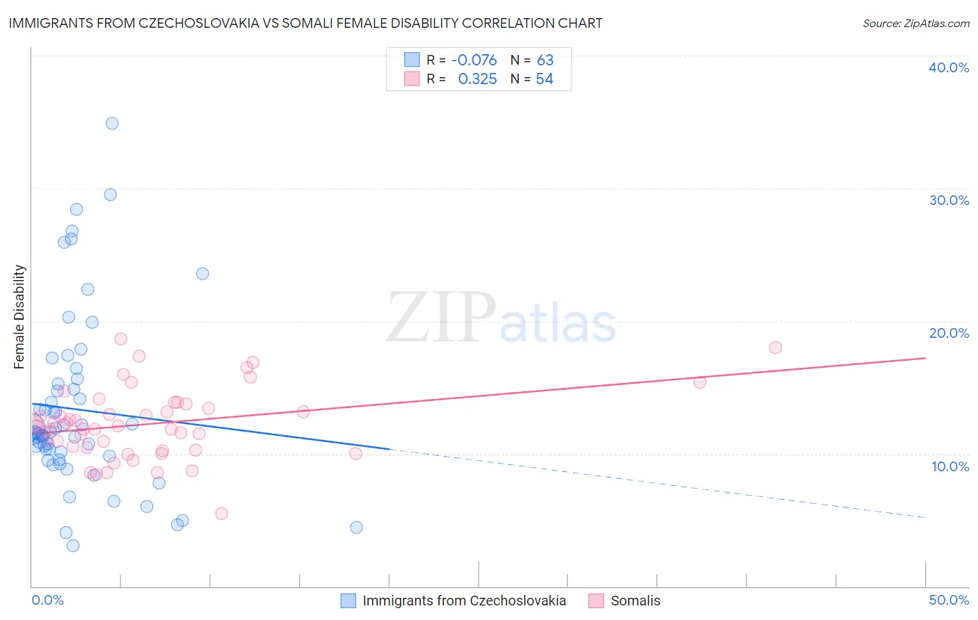 Immigrants from Czechoslovakia vs Somali Female Disability