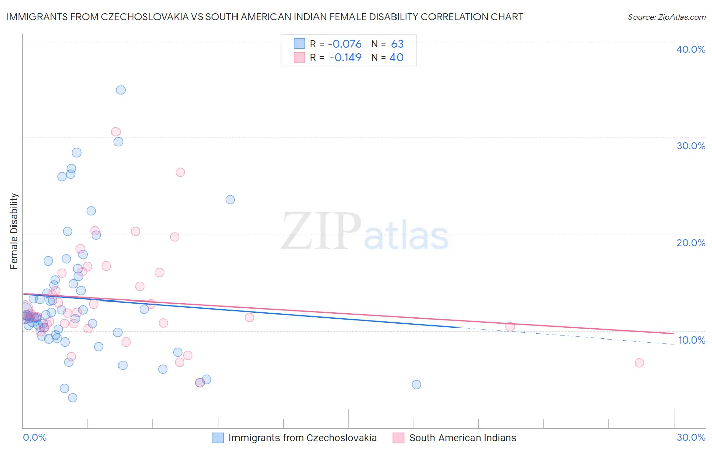 Immigrants from Czechoslovakia vs South American Indian Female Disability