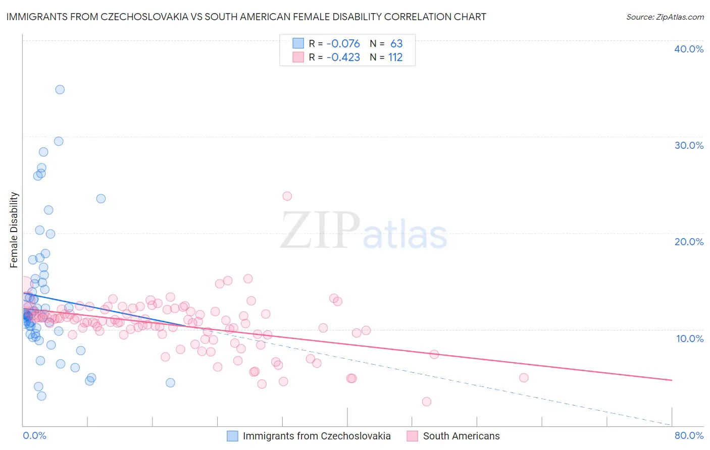 Immigrants from Czechoslovakia vs South American Female Disability
