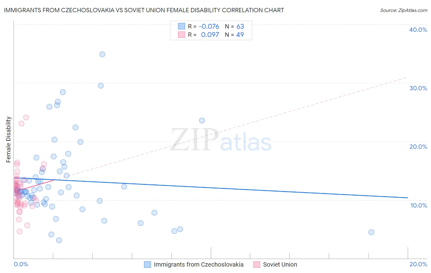 Immigrants from Czechoslovakia vs Soviet Union Female Disability