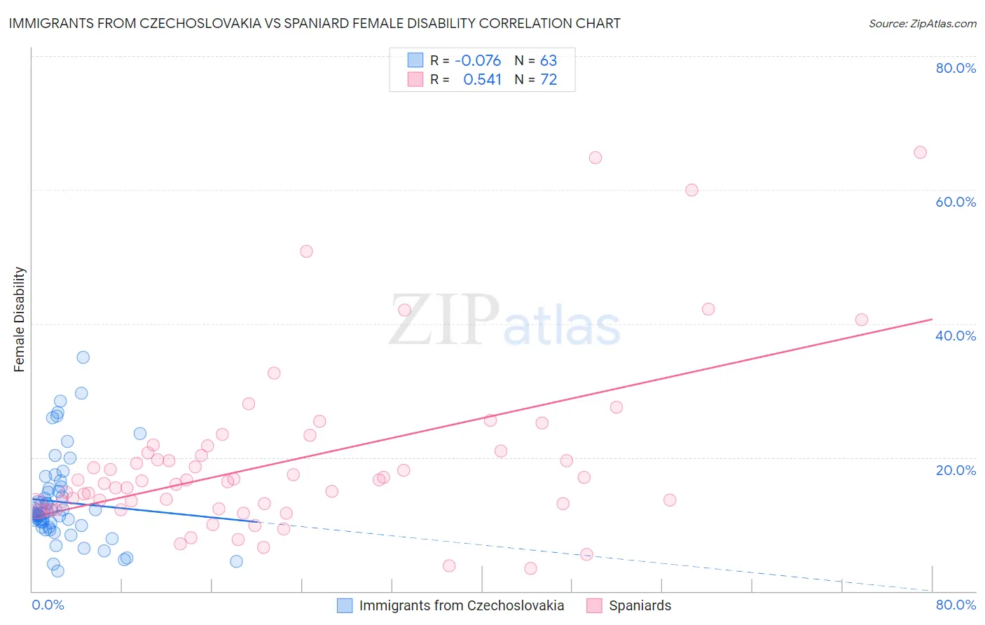 Immigrants from Czechoslovakia vs Spaniard Female Disability