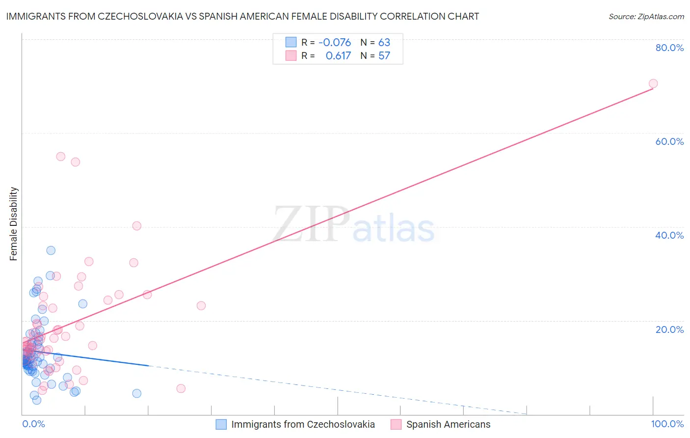 Immigrants from Czechoslovakia vs Spanish American Female Disability