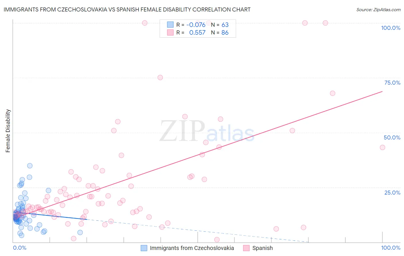 Immigrants from Czechoslovakia vs Spanish Female Disability