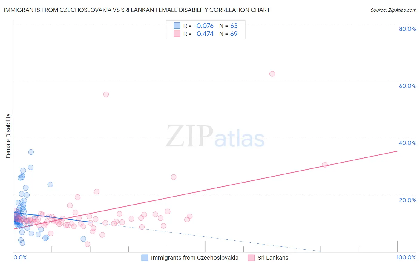 Immigrants from Czechoslovakia vs Sri Lankan Female Disability